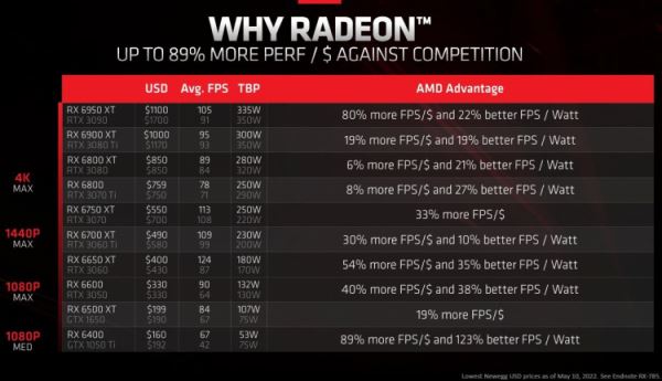 AMD заявила, что Radeon RX 6000 дают лучшую производительность на доллар, чем видеокарты NVIDIA 